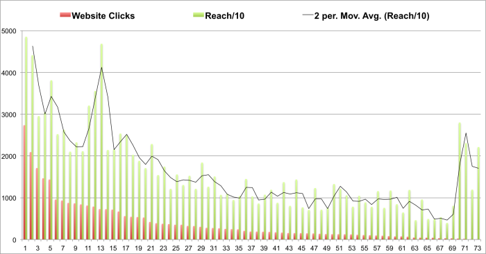 Facebook Website Clicks vs. Reach